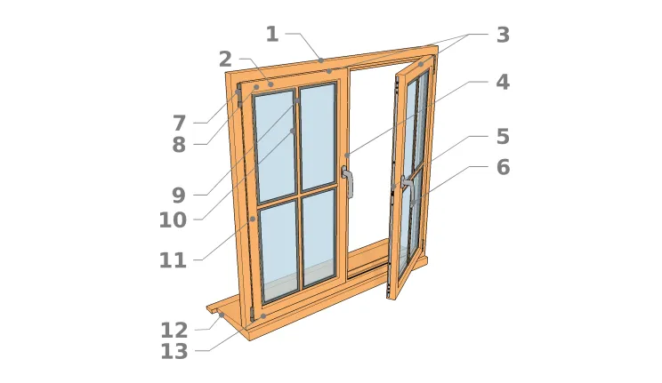 Die Elemente, aus denen ein Fenster besteht