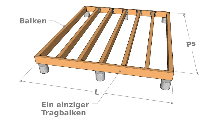Verwechseln Sie nicht Länge und Spannweite