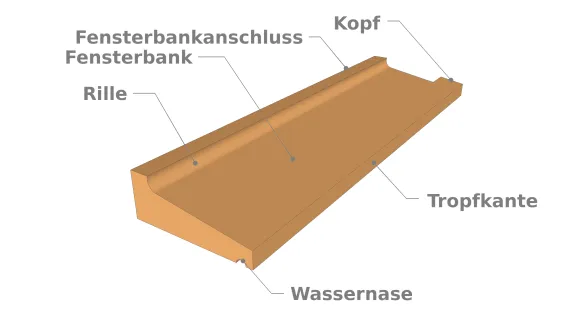 Die Komponenten einer Fensterbank