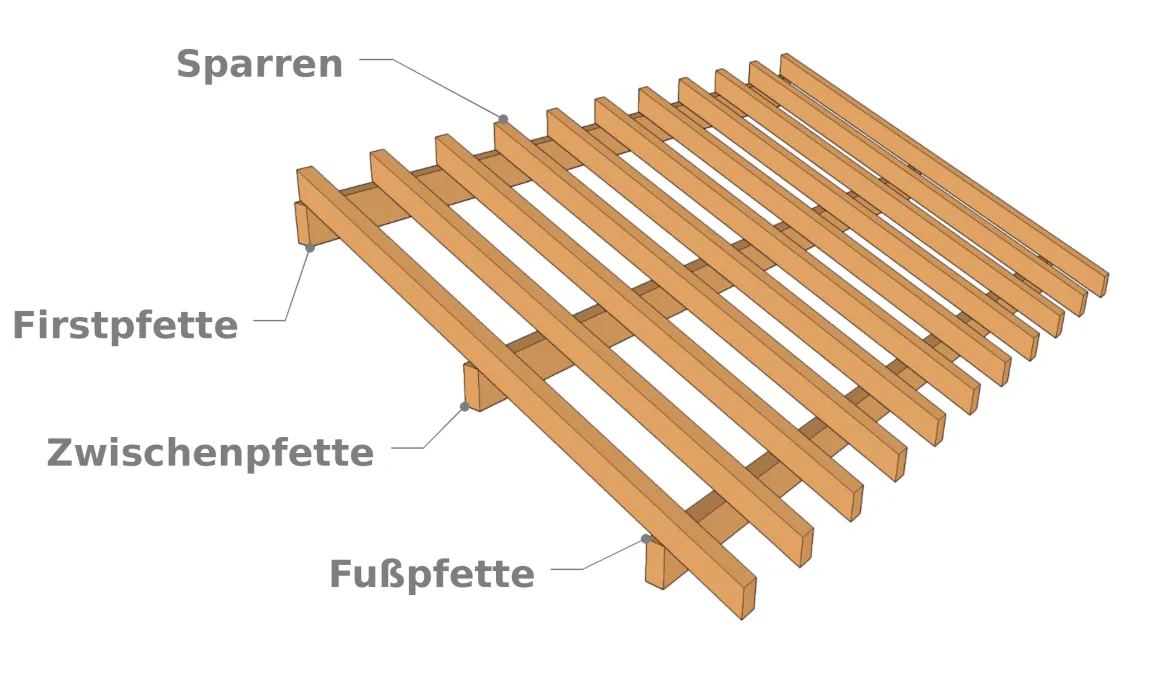 Sparren und Pfetten