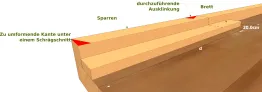Bereiten Sie die "Schablonen"-Bretter vor