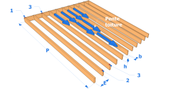 Caractéristiques des chevrons