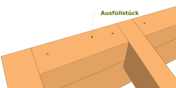 Befestigung eines Ausfüllstückes, wenn die Ausfüllstücke dick genug ist