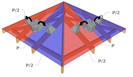 Verteilung der revidierten Lasten für die Grate 