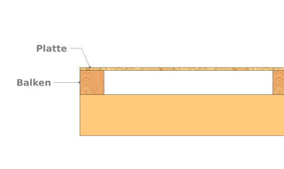 Die Platten sind bündig mit der Kante des Balkens