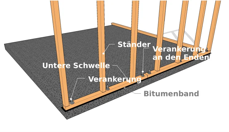 Ein Anker pro Wandständer im Durchschnitt und an allen Extremitäten